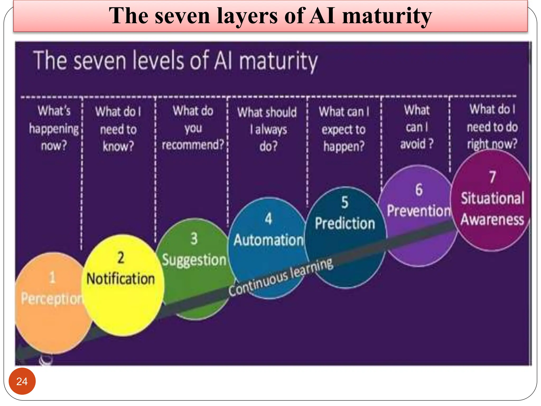 24
The seven layers of AI maturity
 