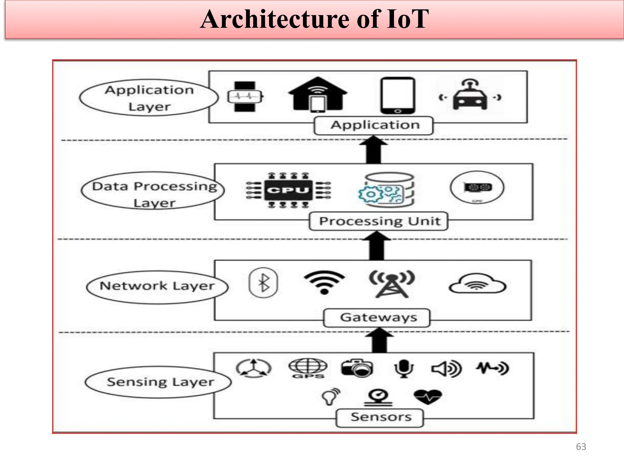 Architecture of IoT
63
 