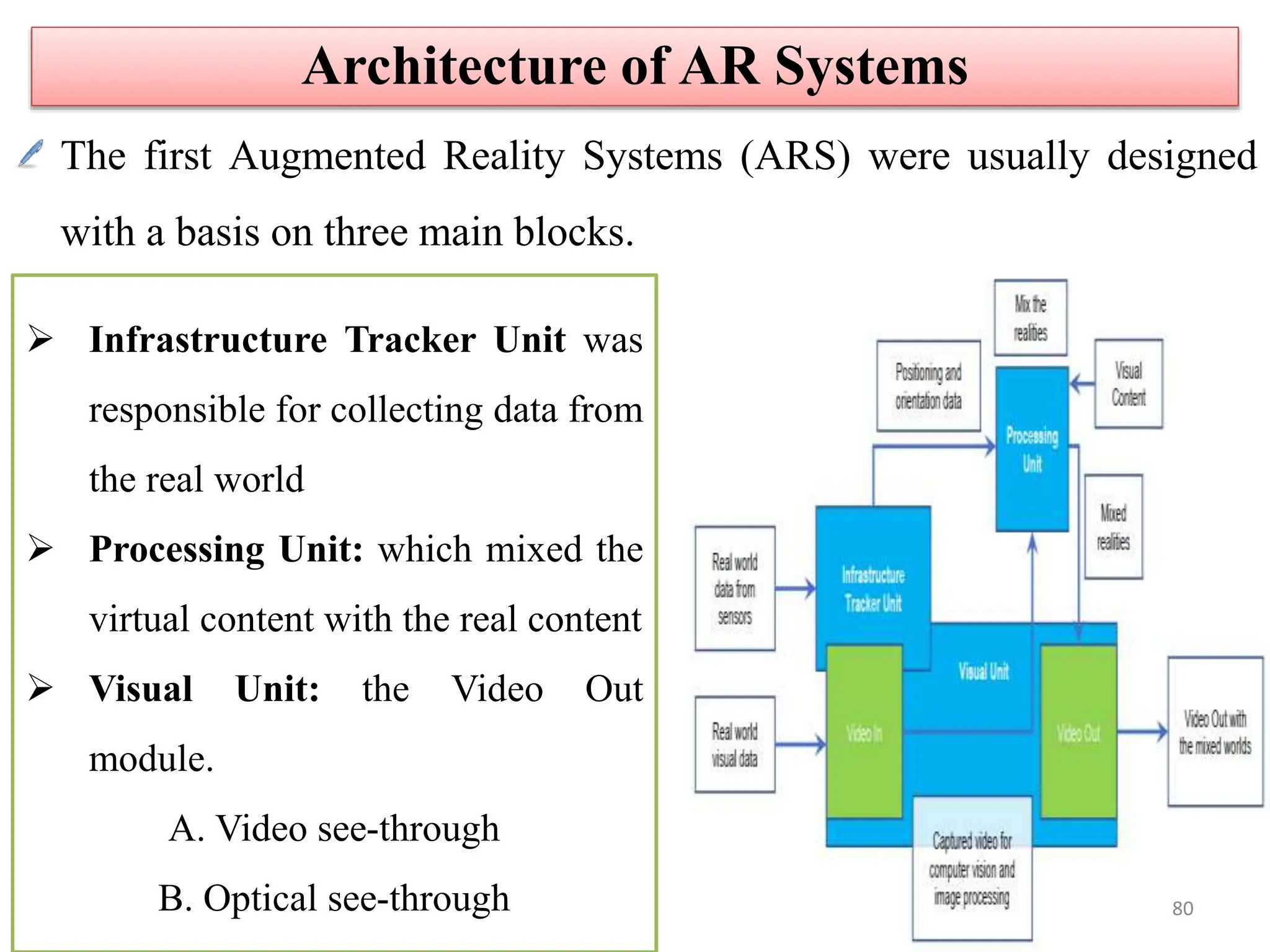 The first Augmented Reality Systems (ARS) were usually designed
with a basis on three main blocks.
Architecture of AR Systems
 Infrastructure Tracker Unit was
responsible for collecting data from
the real world
 Processing Unit: which mixed the
virtual content with the real content
 Visual Unit: the Video Out
module.
A. Video see-through
B. Optical see-through 80
 