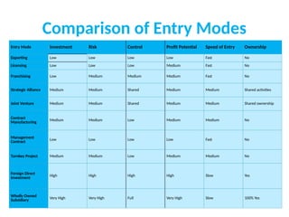 Comprehensive Guide to International Market Entry Strategies and ...
