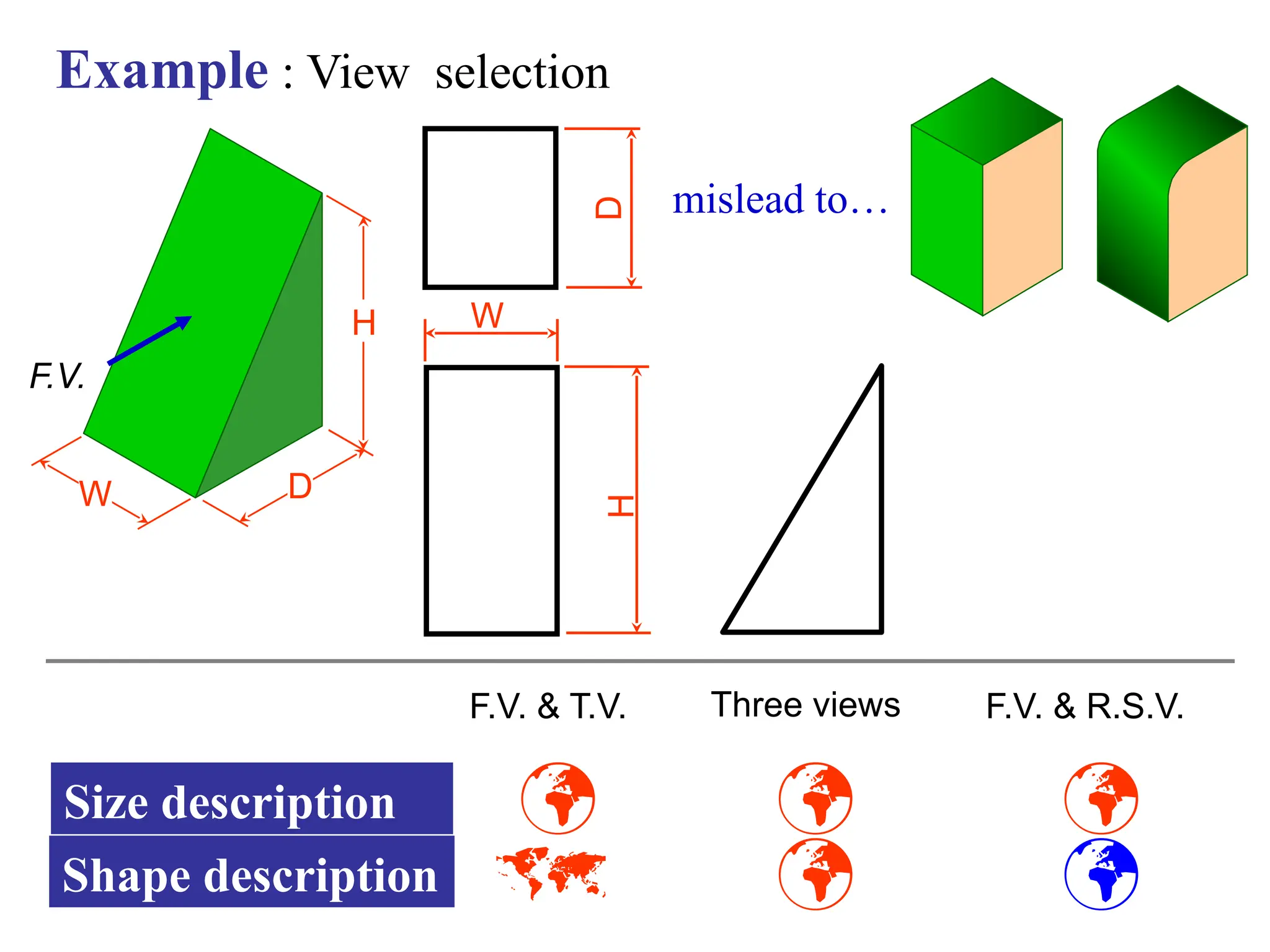Example : View selection
Shape description
Size description
F.V.
W D

W
H

D
mislead to…




F.V. & T.V. Three views F.V. & R.S.V.
H
 