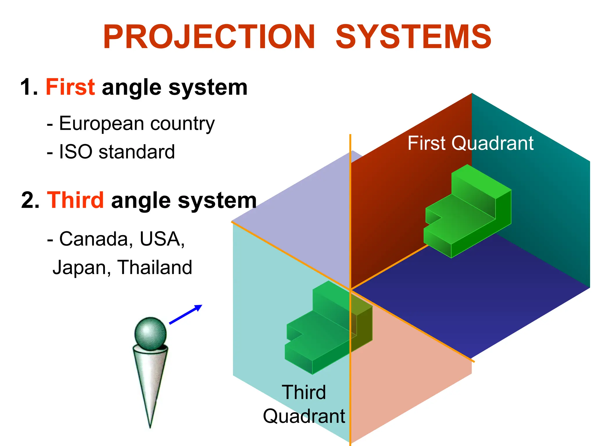 PROJECTION SYSTEMS
1. First angle system
2. Third angle system
First Quadrant
Third
Quadrant
- European country
- ISO standard
- Canada, USA,
Japan, Thailand
 