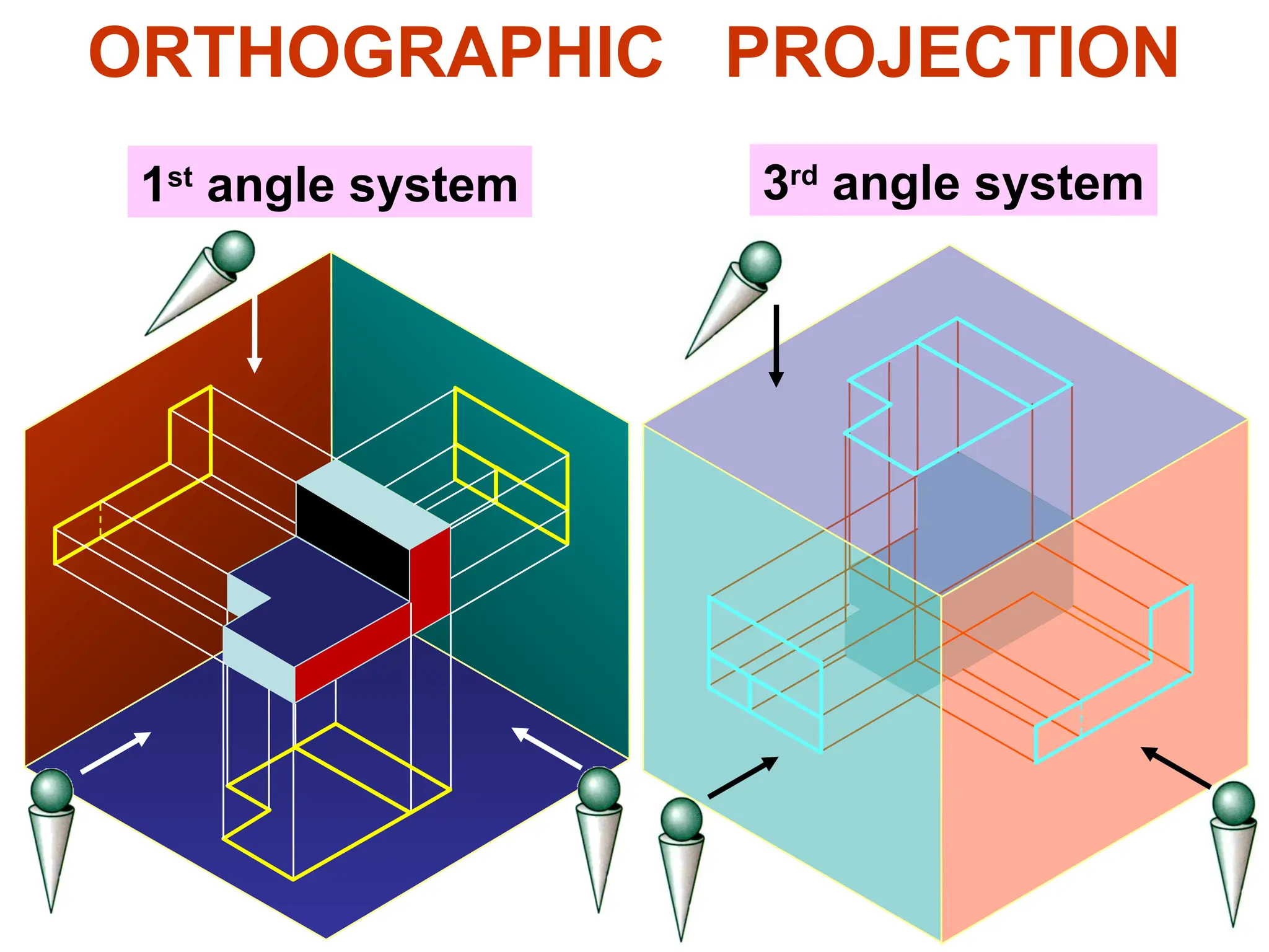 ORTHOGRAPHIC PROJECTION
1st
angle system 3rd
angle system
 