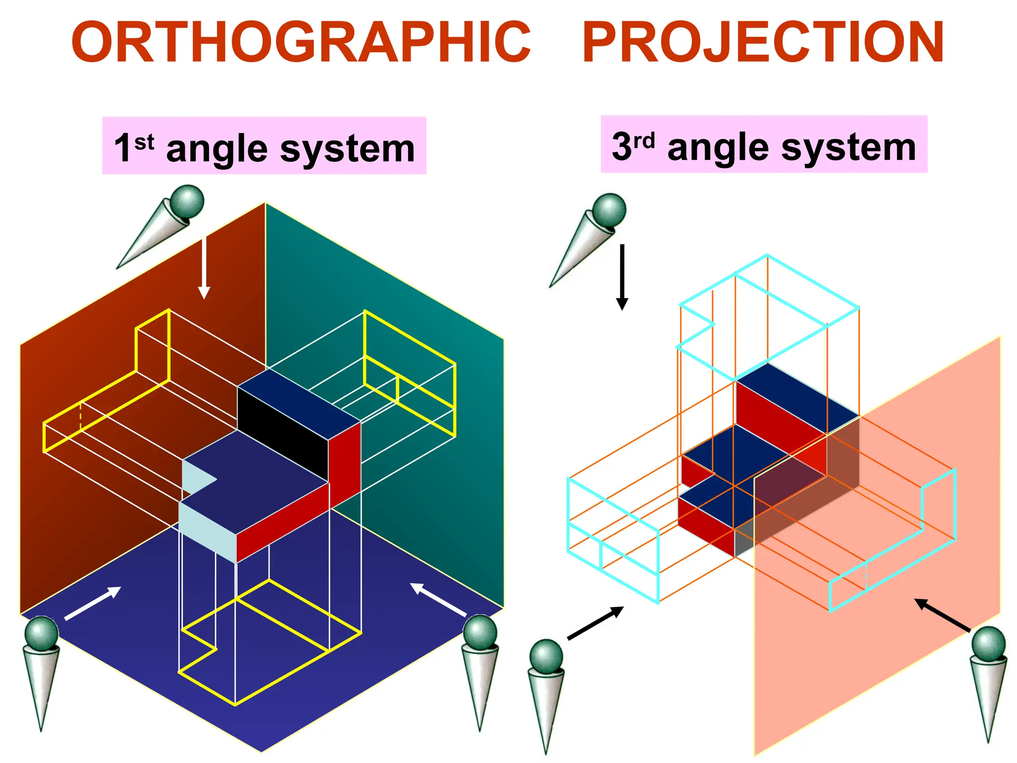 ORTHOGRAPHIC PROJECTION
1st
angle system 3rd
angle system
 