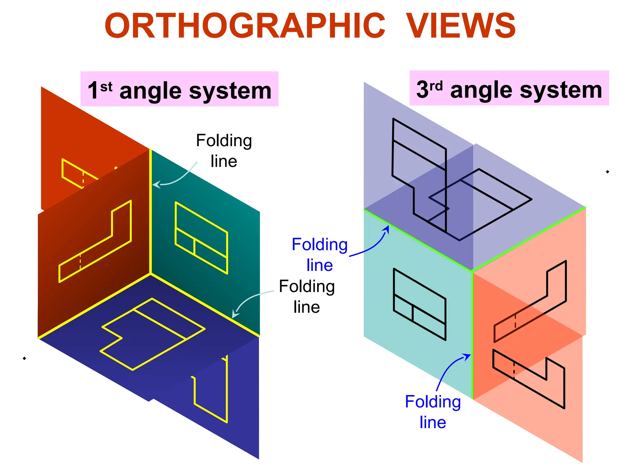 ORTHOGRAPHIC VIEWS
1st
angle system 3rd
angle system
Folding
line
Folding
line
Folding
line
Folding
line


 