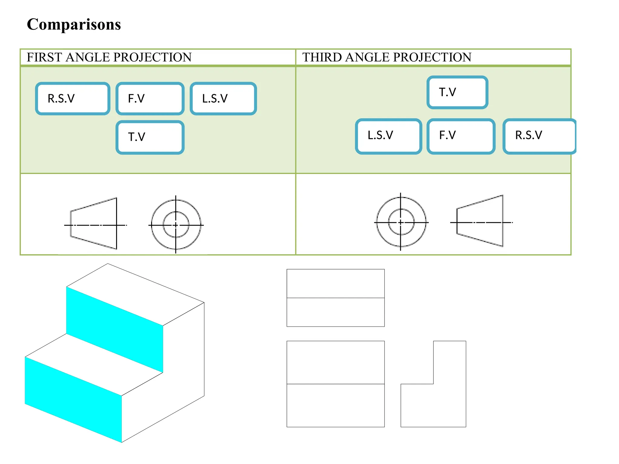 Comparisons
FIRST ANGLE PROJECTION THIRD ANGLE PROJECTION
R.S.V F.V
T.V
L.S.V
L.S.V F.V R.S.V
T.V
 