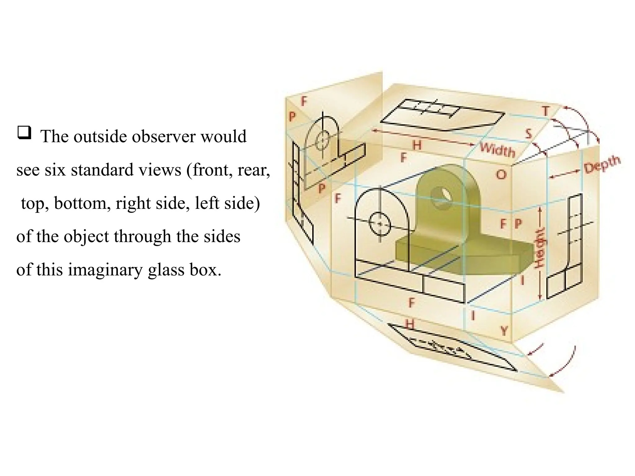  The outside observer would
see six standard views (front, rear,
top, bottom, right side, left side)
of the object through the sides
of this imaginary glass box.
 
