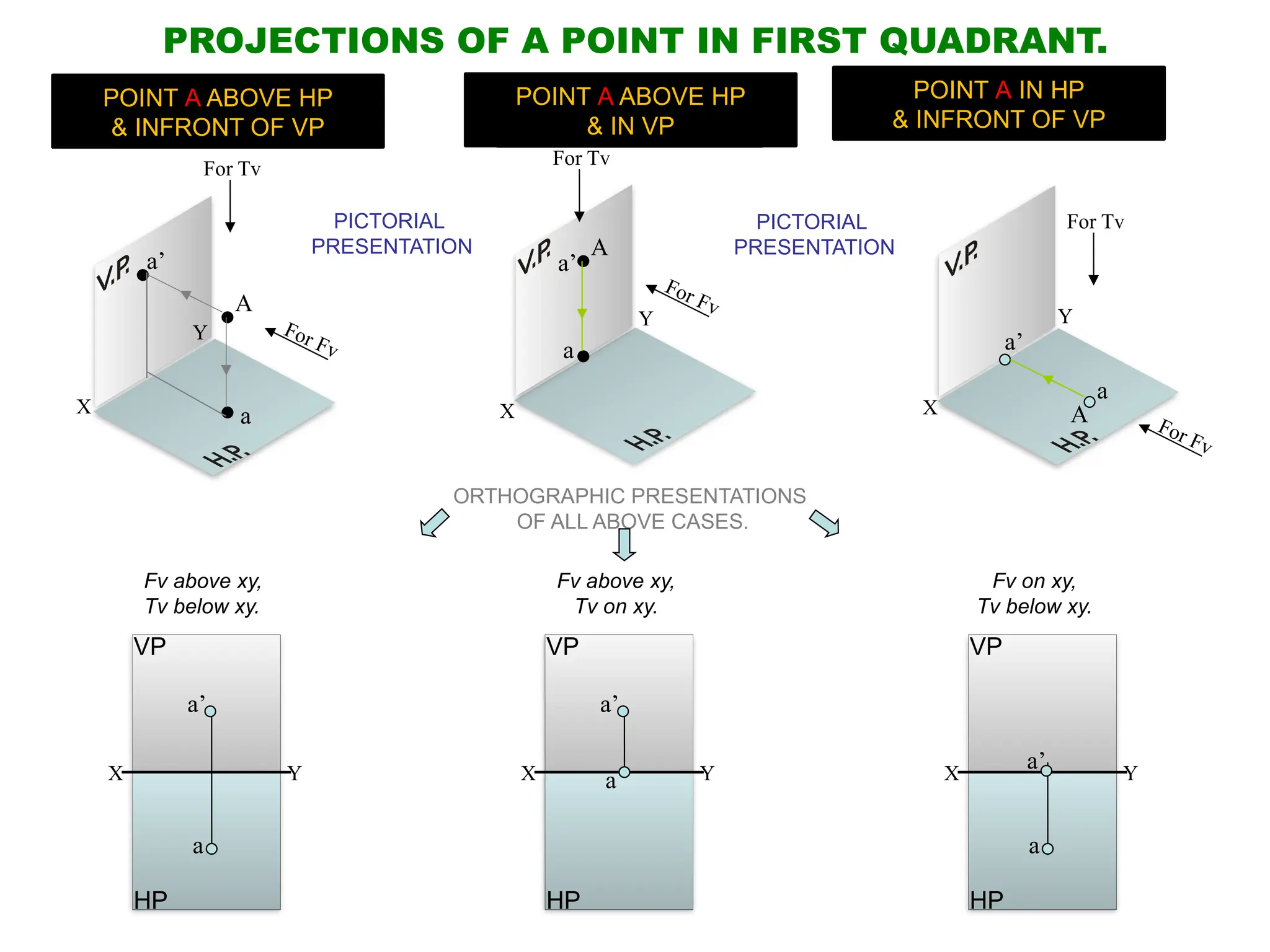 A
a
a’
A
a
a’
A
a
a’
X
Y
X
Y
X
Y
For Fv
For Tv
For Fv
For Tv
For Tv
For Fv
POINT A ABOVE HP
& INFRONT OF VP
POINT A IN HP
& INFRONT OF VP
POINT A ABOVE HP
& IN VP
PROJECTIONS OF A POINT IN FIRST QUADRANT.
PICTORIAL
PRESENTATION
PICTORIAL
PRESENTATION
ORTHOGRAPHIC PRESENTATIONS
OF ALL ABOVE CASES.
X Y
a
a’
VP
HP
X Y
a’
VP
HP
a X Y
a
VP
HP
a’
Fv above xy,
Tv below xy.
Fv above xy,
Tv on xy.
Fv on xy,
Tv below xy.
 