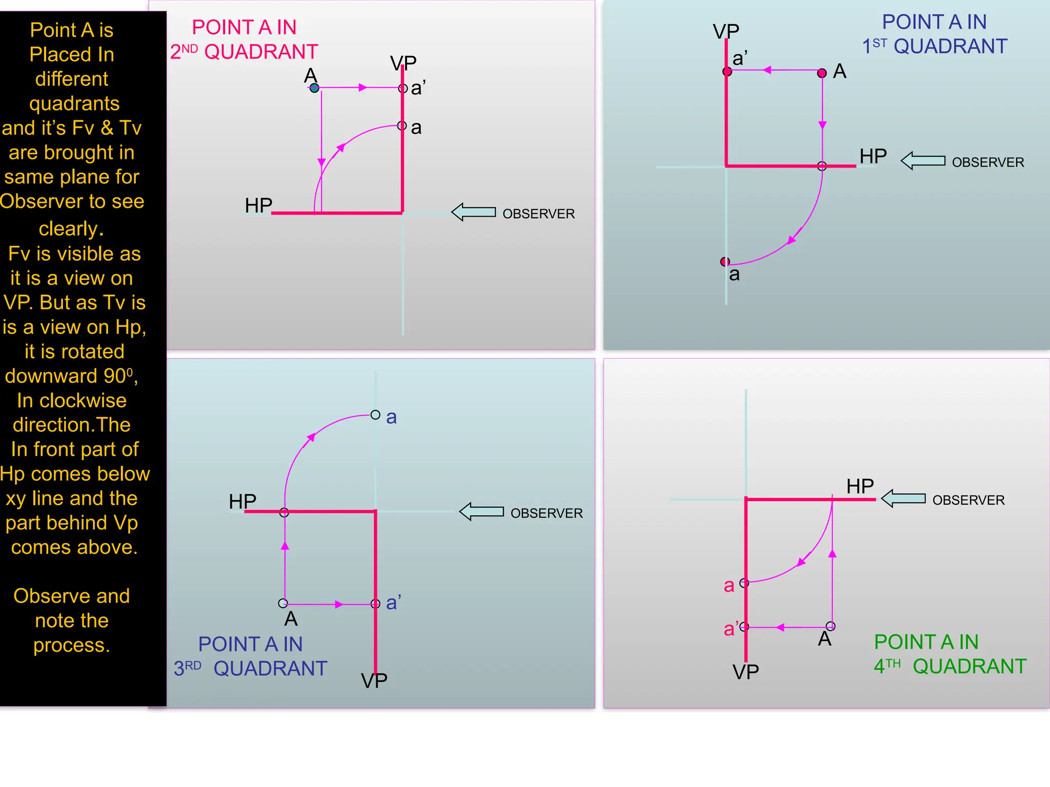 HP
VP
a’
a
A
POINT A IN
1ST
QUADRANT
OBSERVER
VP
HP
POINT A IN
2ND
QUADRANT
OBSERVER
a’
a
A
OBSERVER
a
a’
POINT A IN
3RD
QUADRANT
HP
VP
A
OBSERVER
a
a’
POINT A IN
4TH
QUADRANT
HP
VP
A
Point A is
Placed In
different
quadrants
and it’s Fv & Tv
are brought in
same plane for
Observer to see
clearly.
Fv is visible as
it is a view on
VP. But as Tv is
is a view on Hp,
it is rotated
downward 900
,
In clockwise
direction.The
In front part of
Hp comes below
xy line and the
part behind Vp
comes above.
Observe and
note the
process.
 
