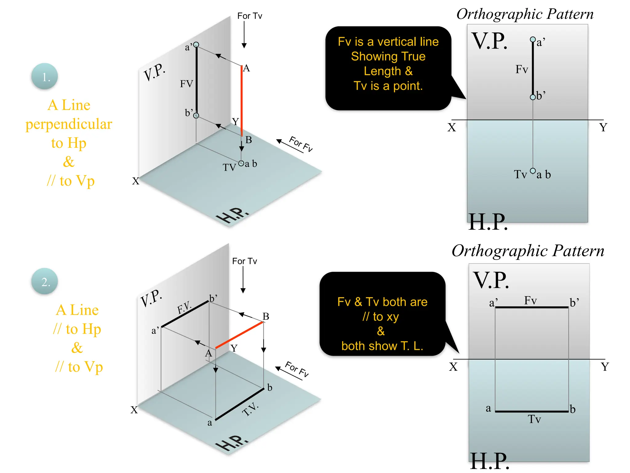 X
Y
V.P.
X
Y
V.P. b’
a’
b
a
F.V.
T.V.
a b
a’
b’
B
A
TV
FV
A
B
X Y
H.P.
V.P. a’
b’
a b
Fv
Tv
X Y
H.P.
V.P.
a b
a’ b’
Fv
Tv
For Fv
For Tv
For Tv
For Fv
Fv is a vertical line
Showing True
Length &
Tv is a point.
Fv & Tv both are
// to xy
&
both show T. L.
1.
2.
A Line
perpendicular
to Hp
&
// to Vp
A Line
// to Hp
&
// to Vp
Orthographic Pattern
Orthographic Pattern
 