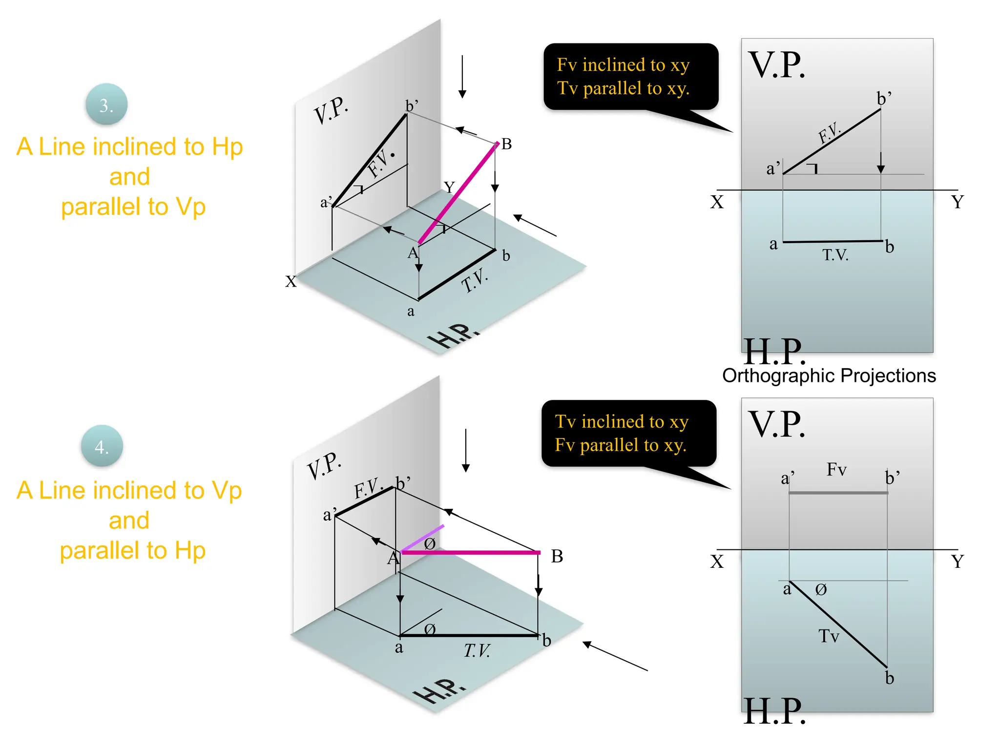 A Line inclined to Hp
and
parallel to Vp
X
Y
V.P.
A
B
b’
a’
b
a


F
.
V
.
T.V.
A Line inclined to Vp
and
parallel to Hp
Ø
V.P.
a b
a’
b’
B
A
Ø
F.V.
T.V.
X Y
H.P.
V.P.
F.V.
T.V.
a b
a’
b’

X Y
H.P.
V.P.
Ø
a
b
a’ b’
Tv
Fv
Tv inclined to xy
Fv parallel to xy.
3.
4.
Fv inclined to xy
Tv parallel to xy.
Orthographic Projections
 