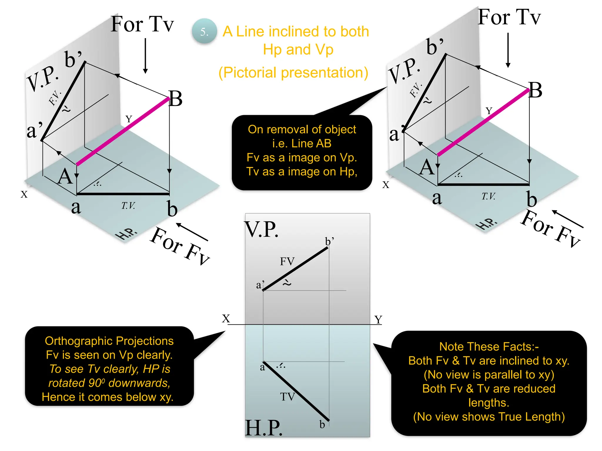 X
Y
V.P.
For Fv
a’
b’
a b
B
A


For Tv
F
.
V
.
T.V.
X
Y
V.P.
a’
b’
a b


F
.
V
.
T.V.
For Fv
For Tv
B
A
X Y


H.P.
V.P.
a
b
FV
TV
a’
b’
A Line inclined to both
Hp and Vp
(Pictorial presentation)
5.
Note These Facts:-
Both Fv & Tv are inclined to xy.
(No view is parallel to xy)
Both Fv & Tv are reduced
lengths.
(No view shows True Length)
Orthographic Projections
Fv is seen on Vp clearly.
To see Tv clearly, HP is
rotated 900
downwards,
Hence it comes below xy.
On removal of object
i.e. Line AB
Fv as a image on Vp.
Tv as a image on Hp,
 