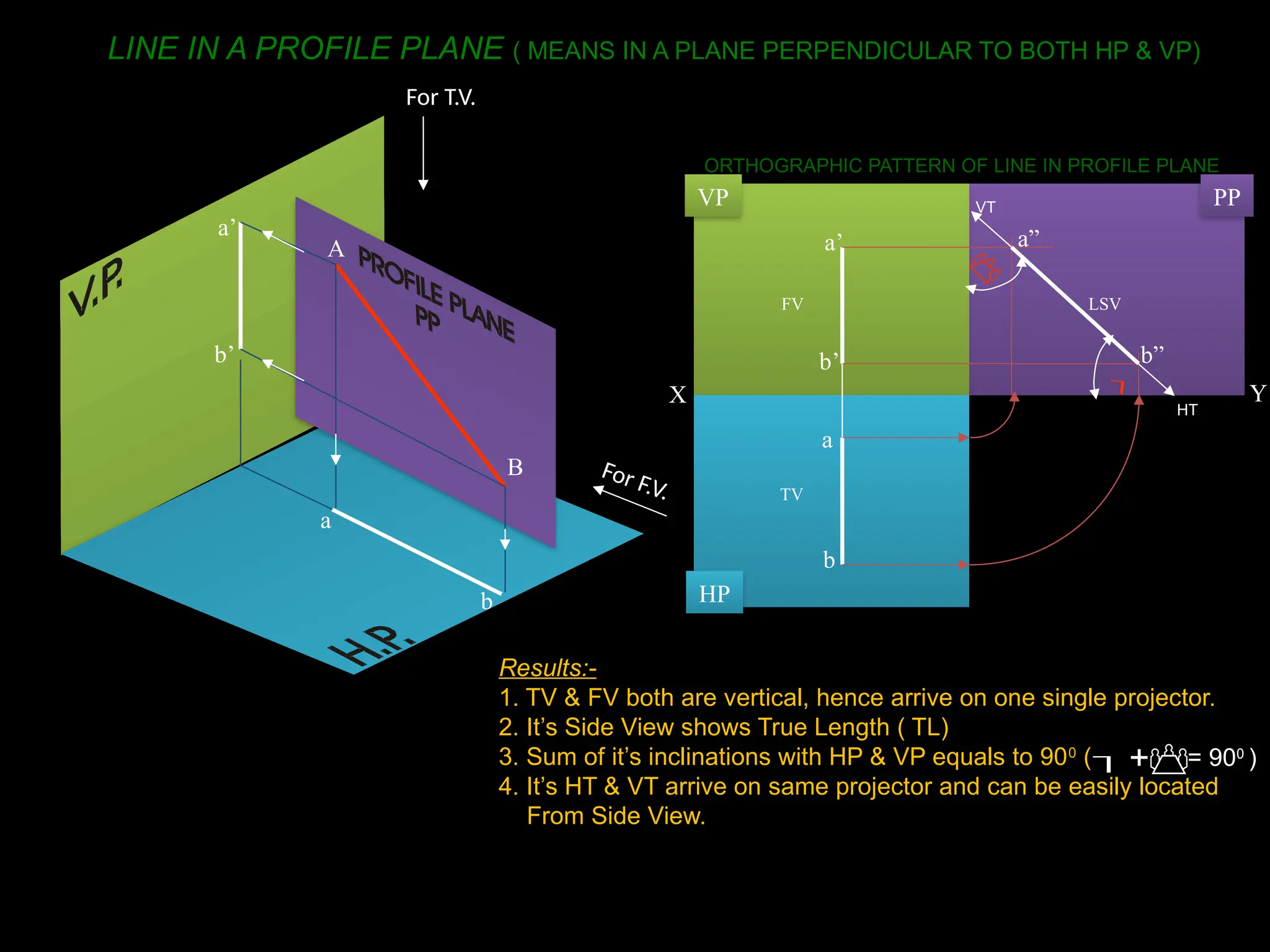 PP
VP
HP
a
b
a’
b’
a”
b”
X Y
FV
TV
LSV
A
B
a
b
a’
b’
For F.V.
For T.V.
LINE IN A PROFILE PLANE ( MEANS IN A PLANE PERPENDICULAR TO BOTH HP & VP)
Results:-
1. TV & FV both are vertical, hence arrive on one single projector.
2. It’s Side View shows True Length ( TL)
3. Sum of it’s inclinations with HP & VP equals to 900
(
4. It’s HT & VT arrive on same projector and can be easily located
From Side View.
 
+ = 900
)
ORTHOGRAPHIC PATTERN OF LINE IN PROFILE PLANE
HT
VT


 