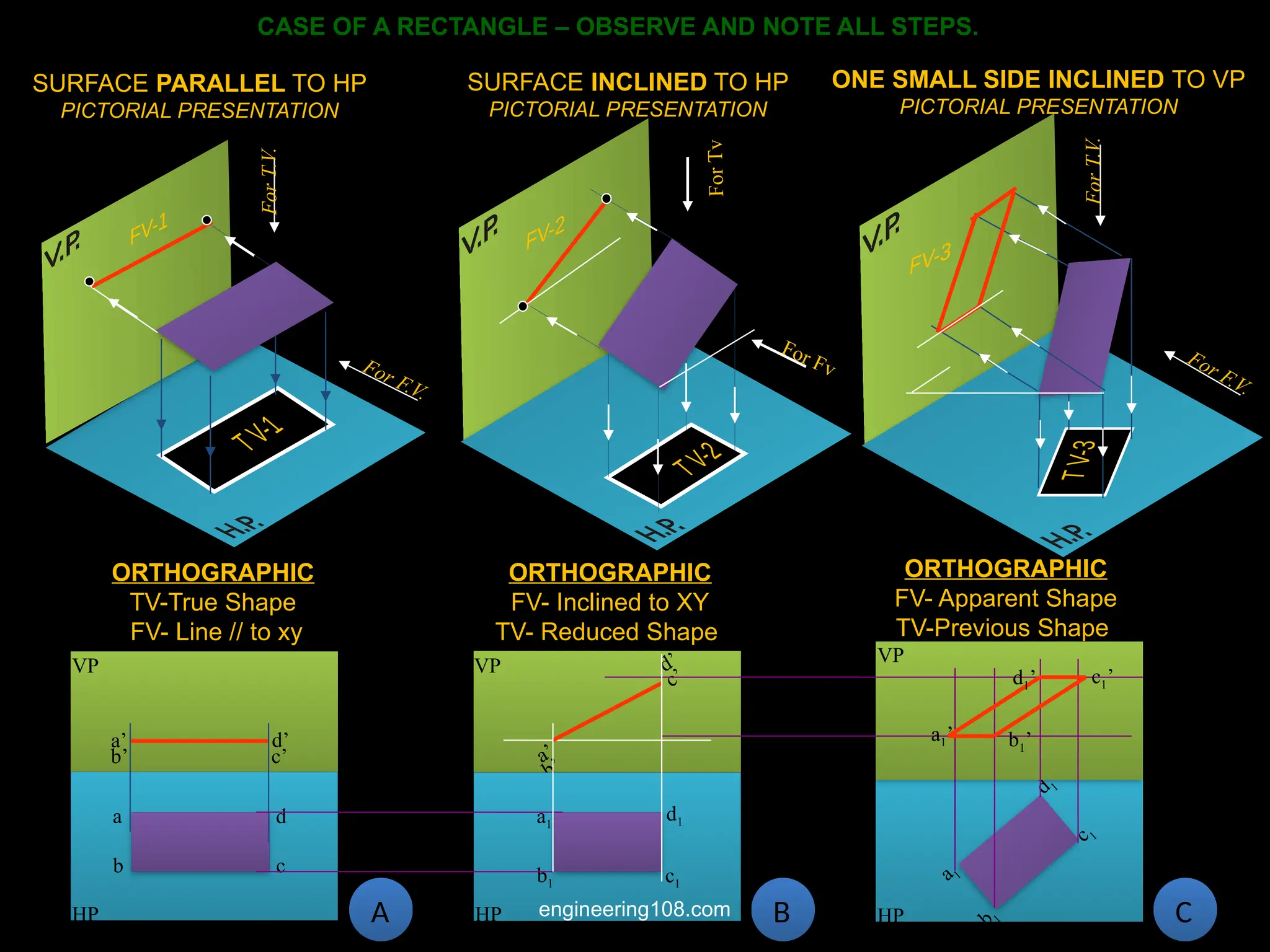 HP
a 1
b 1
c 1
d 1
VP
VP
a’
d’
c’
b’
VP
a’ d’
c’
b’
For Fv
For
Tv
For F.V.
For
T.V.
For
T.V.
For F.V.
HP
a
b c
d
a1’
d1’ c1’
b1’
HP
a1
b1 c1
d1
CASE OF A RECTANGLE – OBSERVE AND NOTE ALL STEPS.
SURFACE PARALLEL TO HP
PICTORIAL PRESENTATION
SURFACE INCLINED TO HP
PICTORIAL PRESENTATION
ONE SMALL SIDE INCLINED TO VP
PICTORIAL PRESENTATION
ORTHOGRAPHIC
TV-True Shape
FV- Line // to xy
ORTHOGRAPHIC
FV- Inclined to XY
TV- Reduced Shape
ORTHOGRAPHIC
FV- Apparent Shape
TV-Previous Shape
A B C
engineering108.com
 