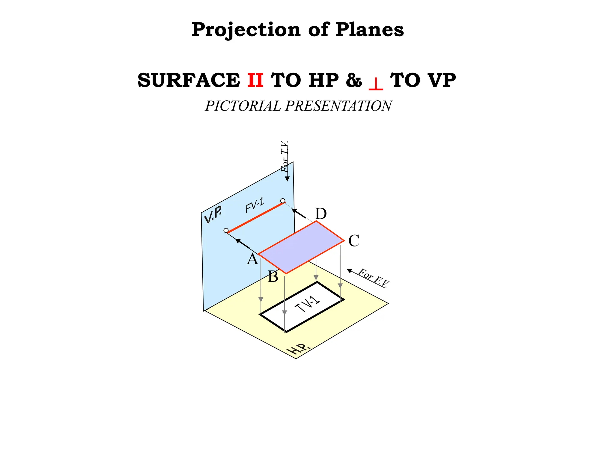 For F.V.
For
T.V.
SURFACE II TO HP & ┴ TO VP
PICTORIAL PRESENTATION
D
A
B
C
Projection of Planes
 