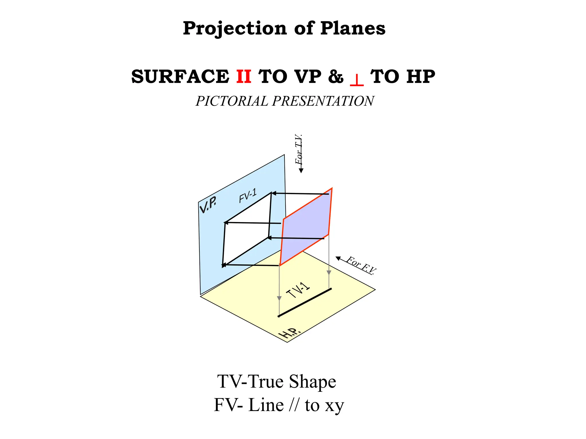 SURFACE II TO VP & ┴ TO HP
PICTORIAL PRESENTATION
Projection of Planes
For F.V.
For
T.V.
TV-True Shape
FV- Line // to xy
 