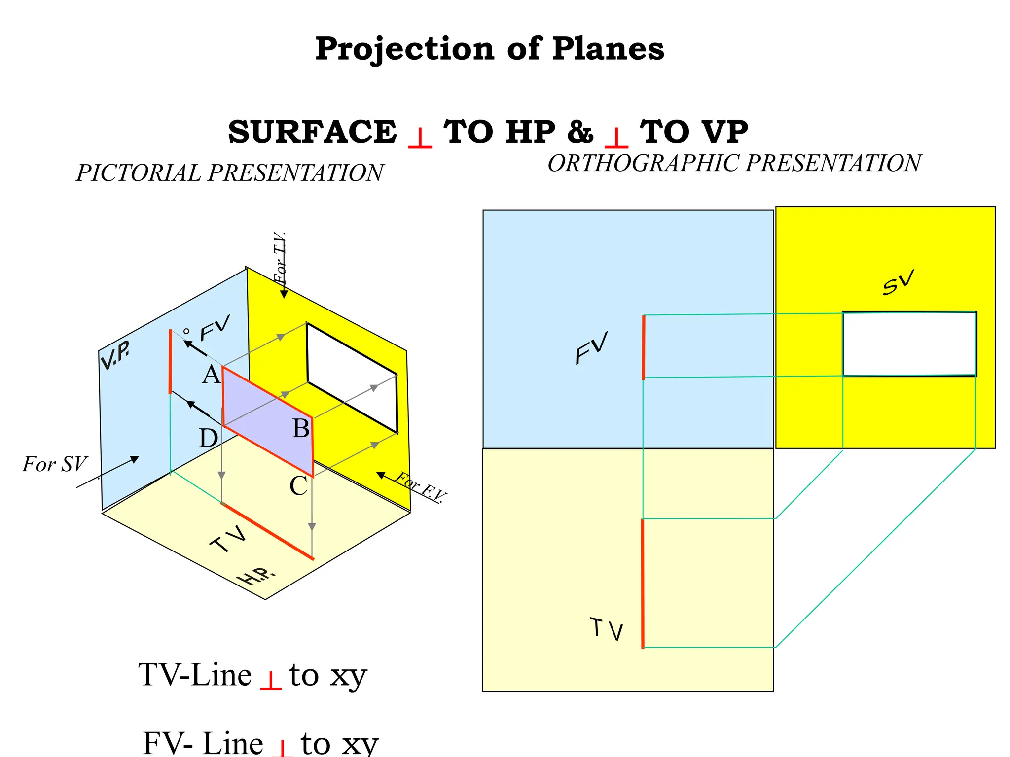 For F.V.
For
T.V.
SURFACE ┴ TO HP & ┴ TO VP
PICTORIAL PRESENTATION
TV-Line ┴ to xy
FV- Line to xy
D
A
B
C
Projection of Planes
.
For SV
ORTHOGRAPHIC PRESENTATION
 