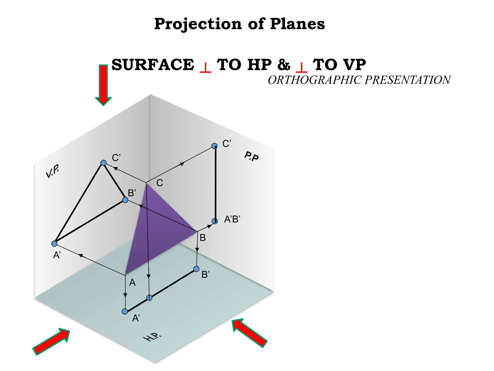 SURFACE ┴ TO HP & ┴ TO VP
Projection of Planes
ORTHOGRAPHIC PRESENTATION
A
C’
C
A’
C’
A’B’
P.P
B’
A’
B’
B
 
