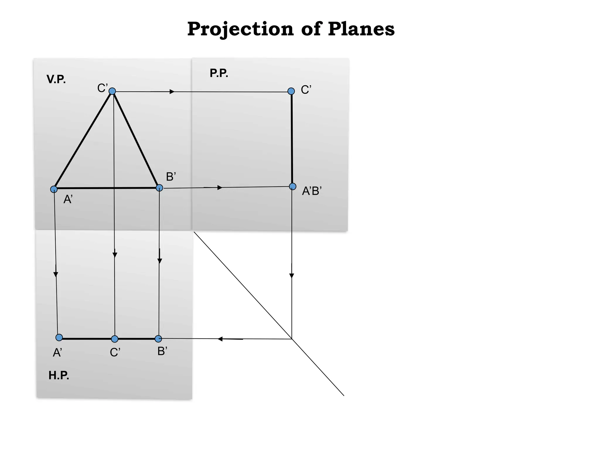 Projection of Planes
A’ C’ B’
A’
C’
B’
A’B’
C’
V.P.
P.P.
H.P.
 