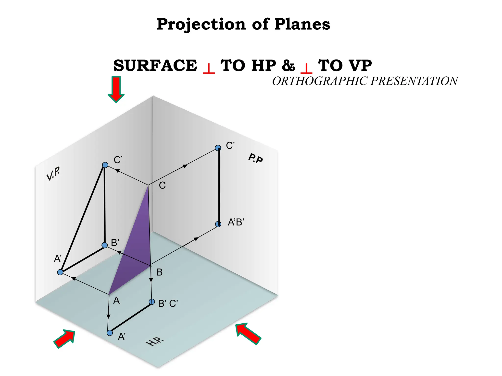SURFACE ┴ TO HP & ┴ TO VP
Projection of Planes
ORTHOGRAPHIC PRESENTATION
A
C’
C
A’
C’
A’B’
P.P
A’
B’
B
B’ C’
 