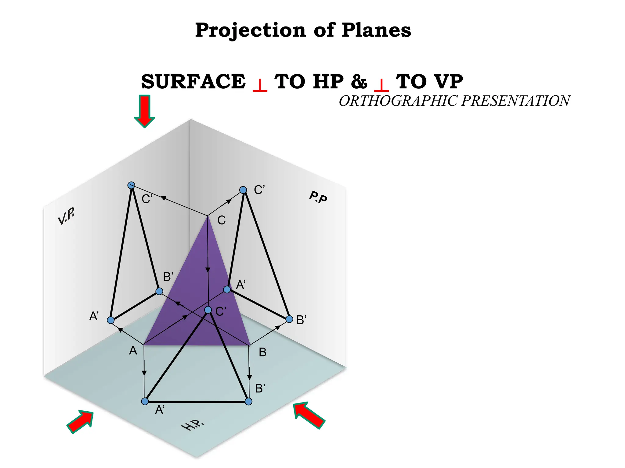 SURFACE ┴ TO HP & ┴ TO VP
Projection of Planes
ORTHOGRAPHIC PRESENTATION
A
C’
C
A’
C’
B’
P.P
A’
B’
B
A’
B’
C’
 
