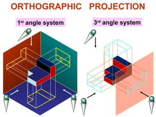 ORTHOGRAPHIC PROJECTION
1st
angle system 3rd
angle system
 
