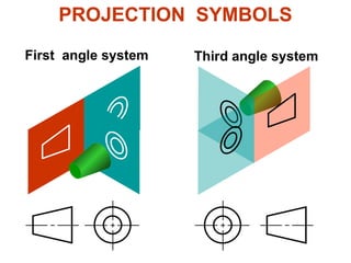 First angle system Third angle system
PROJECTION SYMBOLS
 