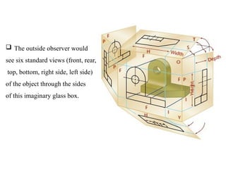  The outside observer would
see six standard views (front, rear,
top, bottom, right side, left side)
of the object through the sides
of this imaginary glass box.
 