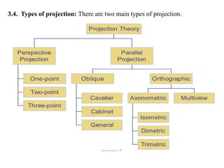 3.4. Types of projection: There are two main types of projection.
 