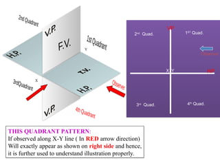 X
Y
THIS QUADRANT PATTERN:
If observed along X-Y line ( In RED arrow direction)
Will exactly appear as shown on right side and hence,
it is further used to understand illustration properly.
1ST
Quad.
2nd
Quad.
3rd
Quad. 4th
Quad.
X Y
VP
HP
Observer
 