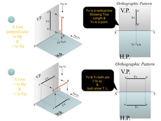 X
Y
V.P.
X
Y
V.P. b’
a’
b
a
F.V.
T.V.
a b
a’
b’
B
A
TV
FV
A
B
X Y
H.P.
V.P. a’
b’
a b
Fv
Tv
X Y
H.P.
V.P.
a b
a’ b’
Fv
Tv
For Fv
For Tv
For Tv
For Fv
Fv is a vertical line
Showing True
Length &
Tv is a point.
Fv & Tv both are
// to xy
&
both show T. L.
1.
2.
A Line
perpendicular
to Hp
&
// to Vp
A Line
// to Hp
&
// to Vp
Orthographic Pattern
Orthographic Pattern
 