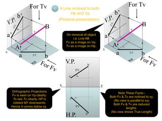 X
Y
V.P.
For Fv
a’
b’
a b
B
A


For Tv
F
.
V
.
T.V.
X
Y
V.P.
a’
b’
a b


F
.
V
.
T.V.
For Fv
For Tv
B
A
X Y


H.P.
V.P.
a
b
FV
TV
a’
b’
A Line inclined to both
Hp and Vp
(Pictorial presentation)
5.
Note These Facts:-
Both Fv & Tv are inclined to xy.
(No view is parallel to xy)
Both Fv & Tv are reduced
lengths.
(No view shows True Length)
Orthographic Projections
Fv is seen on Vp clearly.
To see Tv clearly, HP is
rotated 900
downwards,
Hence it comes below xy.
On removal of object
i.e. Line AB
Fv as a image on Vp.
Tv as a image on Hp,
 