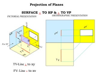 For F.V.
For
T.V.
SURFACE ┴ TO HP & ┴ TO VP
PICTORIAL PRESENTATION
TV-Line ┴ to xy
FV- Line to xy
D
A
B
C
Projection of Planes
.
For SV
ORTHOGRAPHIC PRESENTATION
 