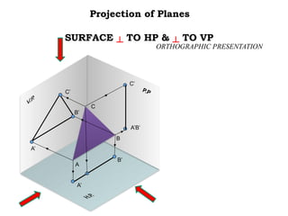 SURFACE ┴ TO HP & ┴ TO VP
Projection of Planes
ORTHOGRAPHIC PRESENTATION
A
C’
C
A’
C’
A’B’
P.P
B’
A’
B’
B
 