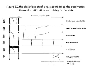 Figure 3.2.the classification of lakes according to the occurrence
of thermal stratification and mixing in the water.
 