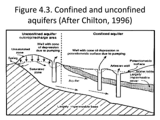 Figure 4.3. Confined and unconfined
aquifers (After Chilton, 1996)
 