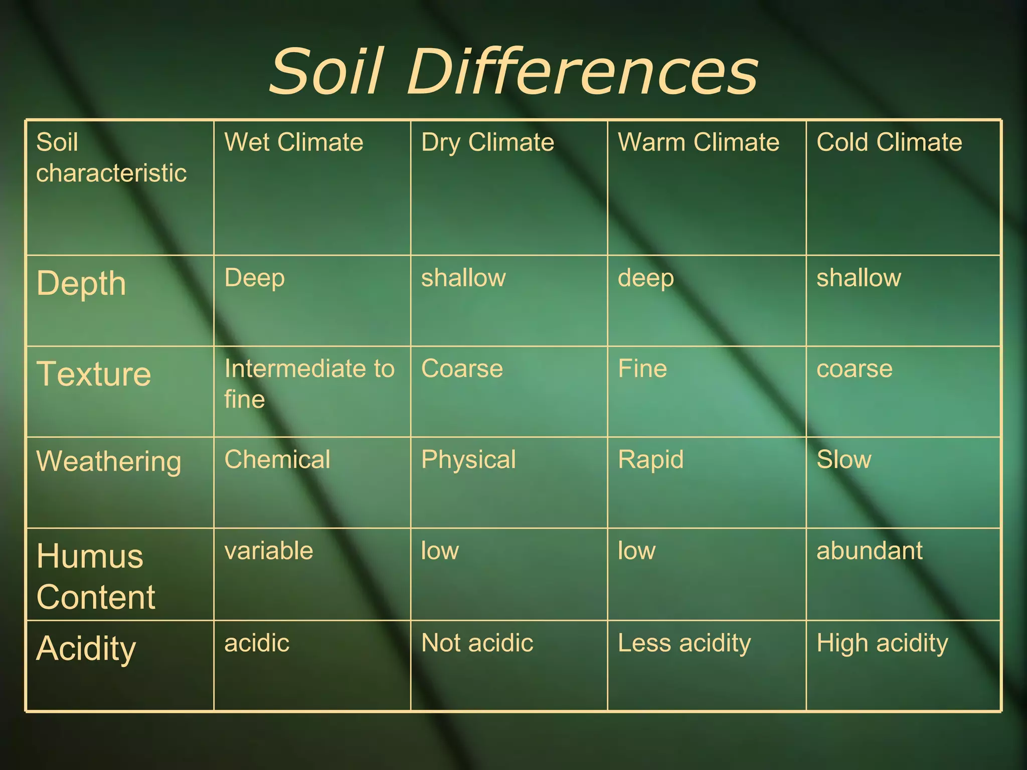 Soil Differences Soil characteristic Wet Climate Dry Climate Warm Climate Cold Climate Depth Deep shallow deep shallow Texture Intermediate to fine Coarse Fine coarse Weathering Chemical Physical Rapid Slow Humus Content variable low low abundant Acidity acidic Not acidic Less acidity High acidity 