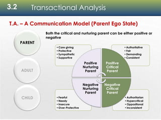3.2 Transactional Analysis
T.A. – A Communication Model (Parent Ego State)
Both the critical and nurturing parent can be either positive or
negative
ADULT
PARENT
CHILD •Authoritarian
•Hypercritical
•Oppositional
•Inconsistent
•Fearful
•Needy
•Insecure
•Over-Protective
•Authoritative
•Fair
•Demanding
•Consistent
•Care giving
•Protective
•Sympathetic
•Supportive
Positive
Nurturing
Parent
Positive
Critical
Parent
Negative
Critical
Parent
Negative
Nurturing
Parent
 