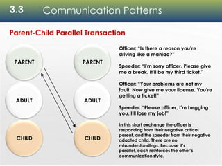 3.3 Communication Patterns
Parent-Child Parallel Transaction
Officer: “Is there a reason you’re
driving like a maniac?”
Speeder: “I’m sorry officer. Please give
me a break. It’ll be my third ticket.”
Officer: “Your problems are not my
fault. Now give me your license. You’re
getting a ticket!”
Speeder: “Please officer, I’m begging
you. I’ll lose my job!”
In this short exchange the officer is
responding from their negative critical
parent, and the speeder from their negative
adapted child. There are no
misunderstandings. Because it’s
parallel, each reinforces the other’s
communication style.
ADULT
PARENT
CHILD
ADULT
PARENT
CHILD
 
