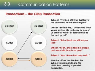 3.3 Communication Patterns
Transactions – The Crisis Transaction
Subject: “I’m tired of living! Just leave
me alone and let me shoot myself!”
Officer: “Believe me, I understand what
you’re saying. Life isn’t easy for any of
us at times. Mine’s as screwed up as
the next guy’s!”
Subject: “But at least you still have a
job!”
Officer: “Yeah, and a failed marriage
and more bills than I can pay!”
Subject: “Man I know that story well…”
Now the officer has hooked the
subject into responding to his
child, thus creating a parallel
transaction.
ADULT
PARENT
CHILD
ADULT
PARENT
CHILD
 