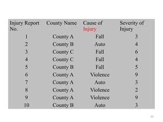 20
Injury Report
No.
County Name Cause of
Injury
Severity of
Injury
1 County A Fall 3
2 County B Auto 4
3 County C Fall 6
4 County C Fall 4
5 County B Fall 5
6 County A Violence 9
7 County A Auto 3
8 County A Violence 2
9 County A Violence 9
10 County B Auto 3
 