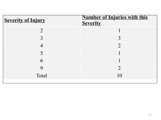 Severity of Injury
Number of Injuries with this
Severity
2 1
3 3
4 2
5 1
6 1
9 2
Total 10
24
 