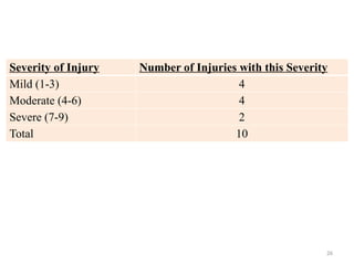 26
Severity of Injury Number of Injuries with this Severity
Mild (1-3) 4
Moderate (4-6) 4
Severe (7-9) 2
Total 10
 