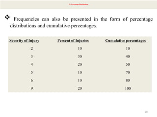 28
5) Percentage Distributions
 Frequencies can also be presented in the form of percentage
distributions and cumulative percentages.
Severity of Injury Percent of Injuries Cumulative percentages
2 10 10
3 30 40
4 20 50
5 10 70
6 10 80
9 20 100
 