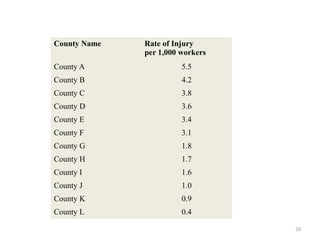 33
County Name Rate of Injury
per 1,000 workers
County A 5.5
County B 4.2
County C 3.8
County D 3.6
County E 3.4
County F 3.1
County G 1.8
County H 1.7
County I 1.6
County J 1.0
County K 0.9
County L 0.4
 