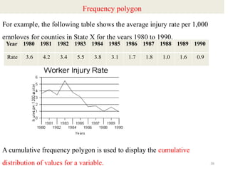 36
For example, the following table shows the average injury rate per 1,000
employes for counties in State X for the years 1980 to 1990.
A cumulative frequency polygon is used to display the cumulative
distribution of values for a variable.
Year 1980 1981 1982 1983 1984 1985 1986 1987 1988 1989 1990
Rate 3.6 4.2 3.4 5.5 3.8 3.1 1.7 1.8 1.0 1.6 0.9
Frequency polygon
 