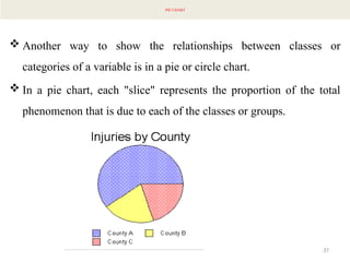 37
PIE CHART
 Another way to show the relationships between classes or
categories of a variable is in a pie or circle chart.
 In a pie chart, each "slice" represents the proportion of the total
phenomenon that is due to each of the classes or groups.
 