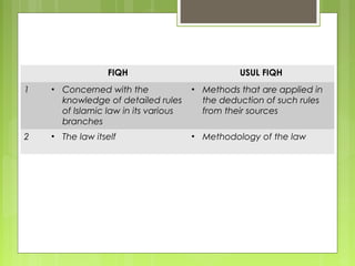 FIQH USUL FIQH
1 • Concerned with the
knowledge of detailed rules
of Islamic law in its various
branches
• Methods that are applied in
the deduction of such rules
from their sources
2 • The law itself • Methodology of the law
 