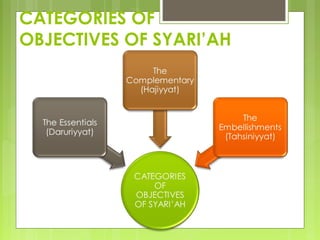 CATEGORIES OF
OBJECTIVES OF SYARI’AH
 