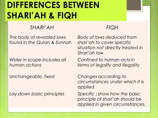 DIFFERENCES BETWEEN
SHARI’AH & FIQH
SHARI’AH FIQH
The body of revealed laws
found in the Quran & Sunnah
Body of laws deduced from
shari’ah to cover specific
situation not directly treated in
Shari’ah law
Wider in scope-includes all
human actions
Confined to human acts in
terms of legality and illegality
Unchangeable, fixed Changes according to
circumstances under which it is
applied
Lay down basic principles Specific : show how the basic
principle of shari’ah should be
applied in given circumstances.
 